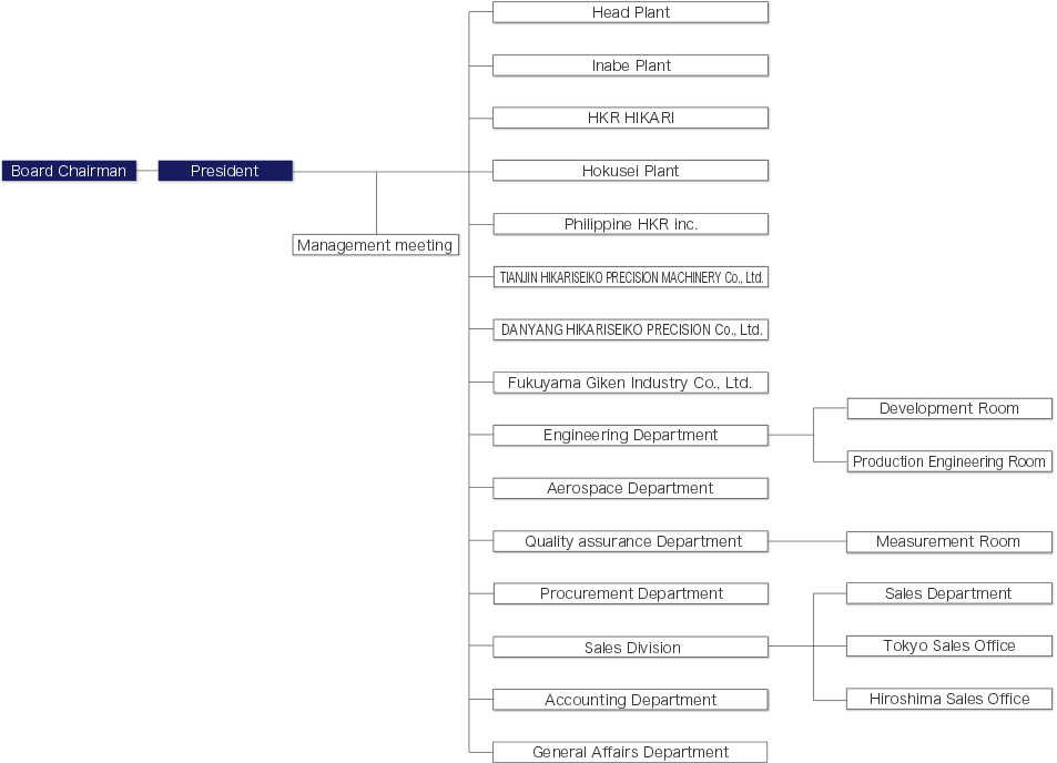 Company Organization